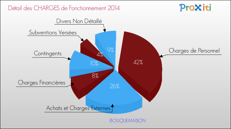 Décomposition des Charges de Fonctionnement 2014 de la commune de BOUQUEMAISON Charges de Fonctionnement 2014 pour la commune de BOUQUEMAISON