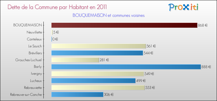 Dette par habitant de la commune en 2011 pour BOUQUEMAISON et les communes proches Comparaison de la dette par habitant de la commune en 2011 pour BOUQUEMAISON et les communes voisines