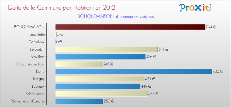 Dette par habitant de la commune en 2012 pour BOUQUEMAISON et les communes proches Comparaison de la dette par habitant de la commune en 2012 pour BOUQUEMAISON et les communes voisines