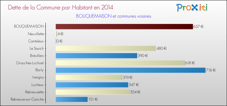 Dette par habitant de la commune en 2014 pour BOUQUEMAISON et les communes proches Comparaison de la dette par habitant de la commune en 2014 pour BOUQUEMAISON et les communes voisines