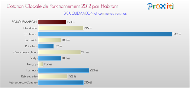 Montant des dotations globales de fonctionnement DGF par Habitant pour BOUQUEMAISON et les communes proches Comparaison des des dotations globales de fonctionnement DGF par habitant pour BOUQUEMAISON et les communes voisines