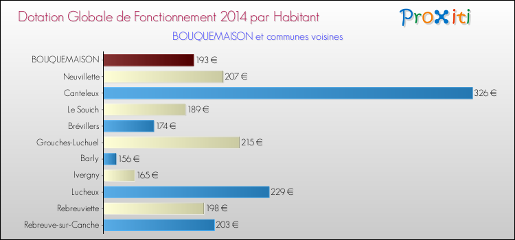 Montant des dotations globales de fonctionnement DGF par Habitant pour BOUQUEMAISON et les communes proches en 2014. Comparaison des des dotations globales de fonctionnement DGF par habitant pour BOUQUEMAISON et les communes voisines en 2014.