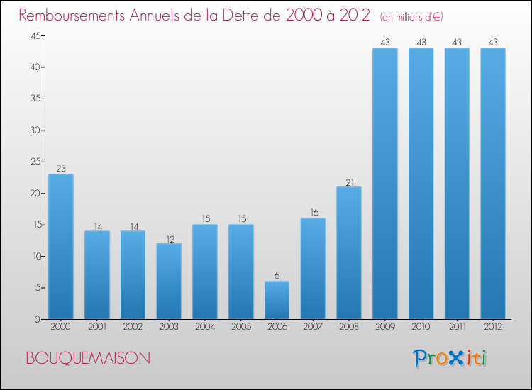 Evolution de l'annuité de la dette pour la commune de BOUQUEMAISON de 2000 à 2012 Annuités de la dette pour BOUQUEMAISON de 2000 à 2012