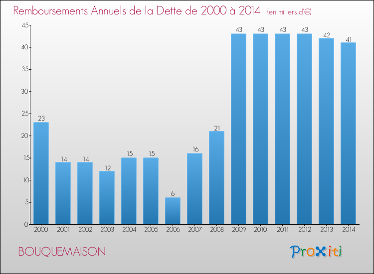 Evolution de l'annuité de la dette pour la commune de BOUQUEMAISON de 2000 à 2014 Annuités de la dette pour BOUQUEMAISON de 2000 à 2014