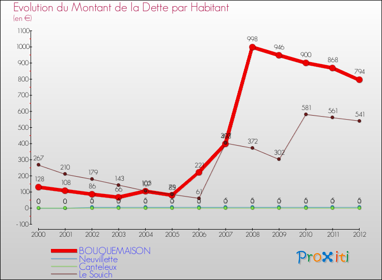 Evolution de la dette par habitant pour la commune de BOUQUEMAISON et les communes proches de 2000 à 2012 Comparaison de la dette par habitant pour BOUQUEMAISON et les communes voisines de 2000 à 2012