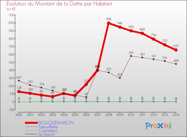 Evolution de la dette par habitant pour la commune de BOUQUEMAISON et les communes proches de 2000 à 2014 Comparaison de la dette par habitant pour BOUQUEMAISON et les communes voisines de 2000 à 2014
