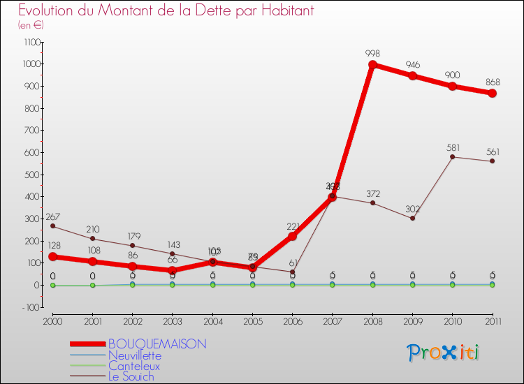 Evolution de la dette par habitant pour la commune de BOUQUEMAISON et les communes proches Comparaison de la dette par habitant pour BOUQUEMAISON et les communes voisines