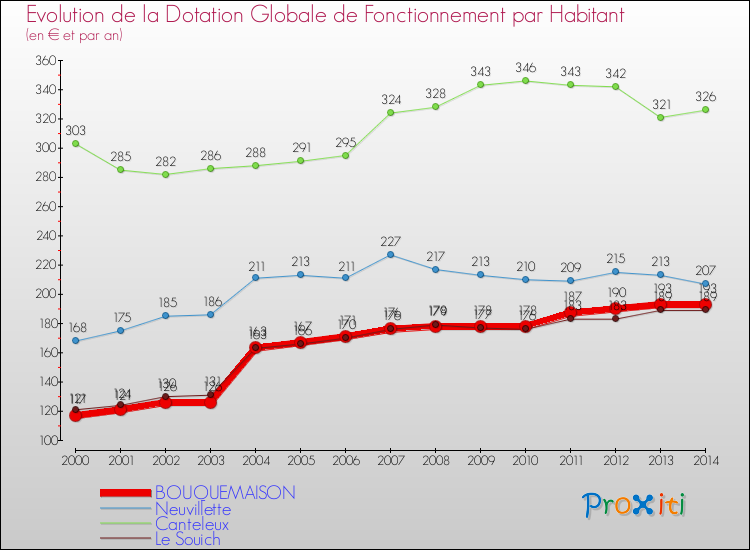 Evolution et montant de la dotation globale de fonctionnement par Habitant pour BOUQUEMAISON et les communes proches de 2000 à 2014. Comparaison des dotations globales de fonctionnement par habitant pour BOUQUEMAISON et les communes voisines de 2000 à 2014.