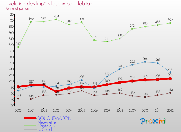 Evolution et montant des impôts locaux par Habitant pour BOUQUEMAISON et les communes proches Comparaison des impôts locaux par habitant pour BOUQUEMAISON et les communes voisines