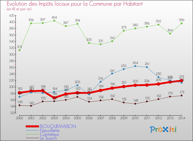 Evolution et montant des impôts locaux par Habitant pour BOUQUEMAISON et les communes proches de 2000 à 2014 Comparaison des impôts locaux par habitant pour BOUQUEMAISON et les communes voisines de 2000 à 2014