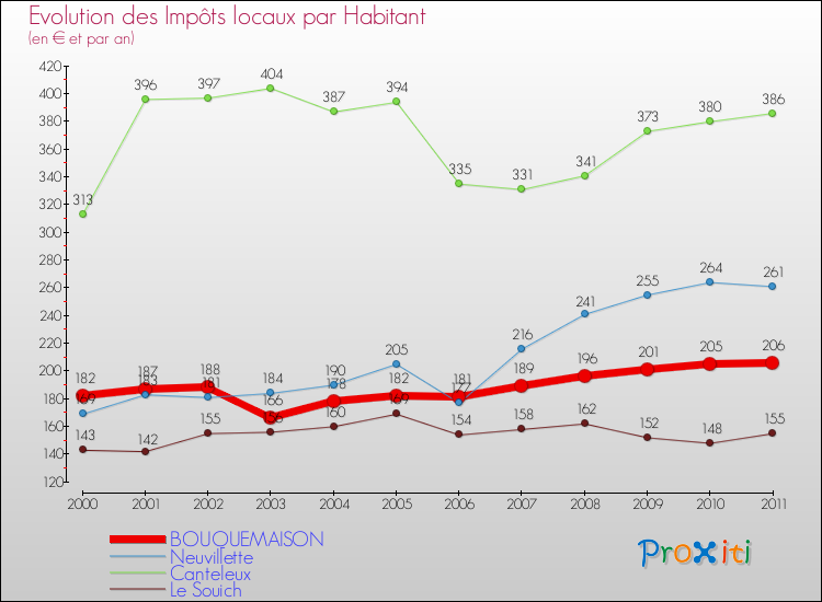 Evolution et montant des impôts locaux par Habitant pour BOUQUEMAISON et les communes proches Comparaison des impôts locaux par habitant pour BOUQUEMAISON et les communes voisines