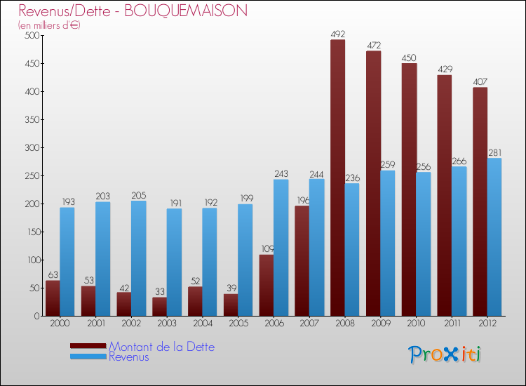 Evolution comparée de la dette et des revenus pour la commune de BOUQUEMAISON de 2000 à 2012 Comparaison de la dette et des revenus pour BOUQUEMAISON de 2000 à 2012
