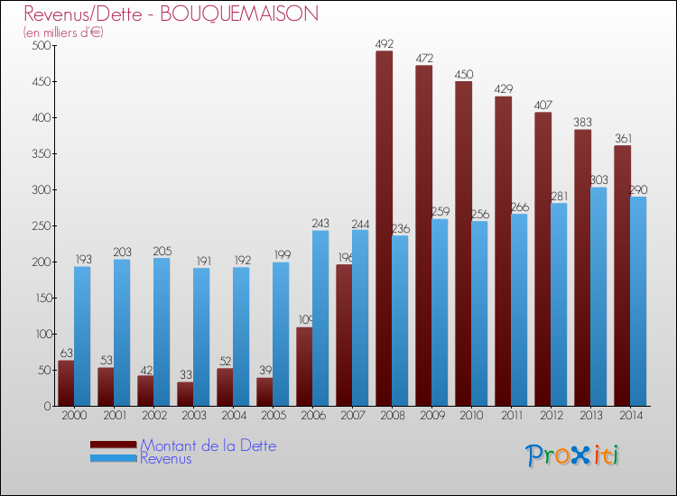 Evolution comparée de la dette et des revenus pour la commune de BOUQUEMAISON de 2000 à 2014 Comparaison de la dette et des revenus pour BOUQUEMAISON de 2000 à 2014