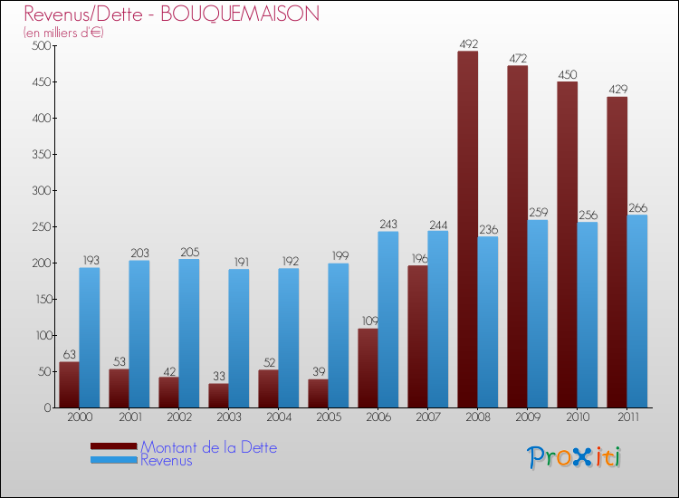 Evolution comparée de la dette et des revenus pour la commune de BOUQUEMAISON de 2000 à 2011 Comparaison de la dette et des revenus pour BOUQUEMAISON de 2000 à 2011