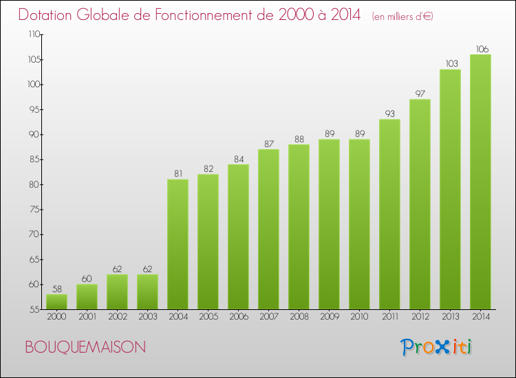 Evolution du montant de la Dotation Globale de Fonctionnement pour la commune de BOUQUEMAISON de 2000 à 2014 Evolution du montant de la Dotation Globale de Fonctionnement pour BOUQUEMAISON de 2000 à 2014
