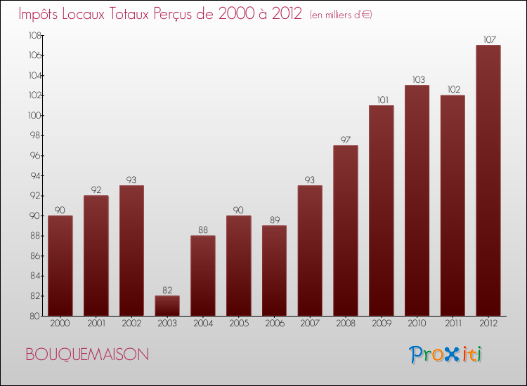 Evolution des Impôts Locaux pour la commune de BOUQUEMAISON de 2000 à 2012 Evolution des Impôts Locaux pour BOUQUEMAISON de 2000 à 2012
