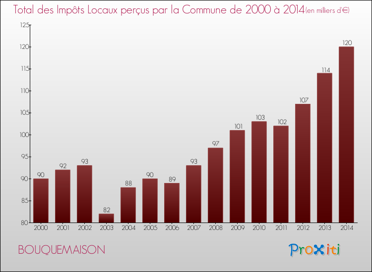 Evolution des Impôts Locaux pour la commune de BOUQUEMAISON de 2000 à 2014 Evolution des Impôts Locaux pour BOUQUEMAISON de 2000 à 2014