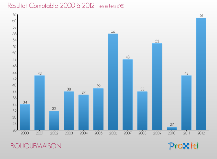 Evolution du résultat comptable pour la commune de BOUQUEMAISON de 2000 à 2012 Evolution du résultat comptable pour BOUQUEMAISON de 2000 à 2012