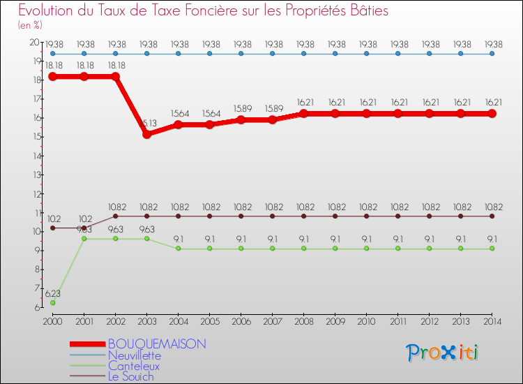 Evolution du taux de la taxe foncière sur le bati pour BOUQUEMAISON et les communes proches de 2000 à 2014 Comparaison des taux de taxe foncière sur le bati pour BOUQUEMAISON et les communes voisines de 2000 à 2014