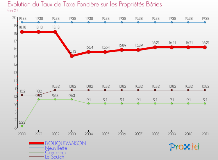 Evolution du taux de la taxe foncière sur le bati pour BOUQUEMAISON et les communes proches Comparaison des taux de taxe foncière sur le bati pour BOUQUEMAISON et les communes voisines