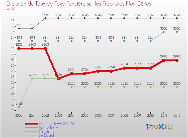 Evolution du taux de la taxe foncière sur les immeubles et terrains non batis pour BOUQUEMAISON et les communes proches de 2000 à 2012 Comparaison des taux de la taxe foncière sur les immeubles et terrains non batis pour BOUQUEMAISON et les communes voisines de 2000 à 2012