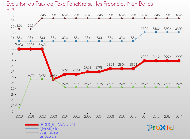Evolution du taux de la taxe foncière sur les immeubles et terrains non batis pour BOUQUEMAISON et les communes proches de 2000 à 2014 Comparaison des taux de la taxe foncière sur les immeubles et terrains non batis pour BOUQUEMAISON et les communes voisines de 2000 à 2014