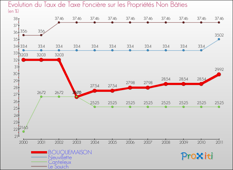 Evolution du taux de la taxe foncière sur les immeubles et terrains non batis pour BOUQUEMAISON et les communes proches Comparaison des taux de la taxe foncière sur les immeubles et terrains non batis pour BOUQUEMAISON et les communes voisines