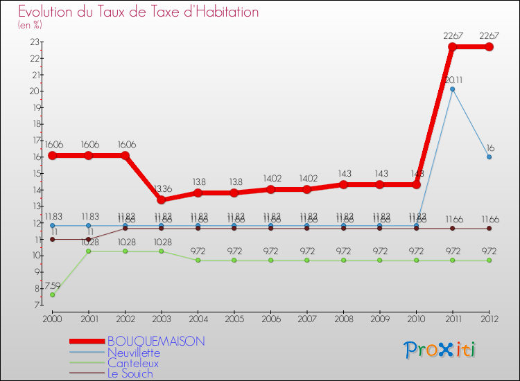 Evolution du taux de la taxe d'habitation pour BOUQUEMAISON et les communes proches Comparaison des taux de la taxe d'habitation pour BOUQUEMAISON et les communes voisines