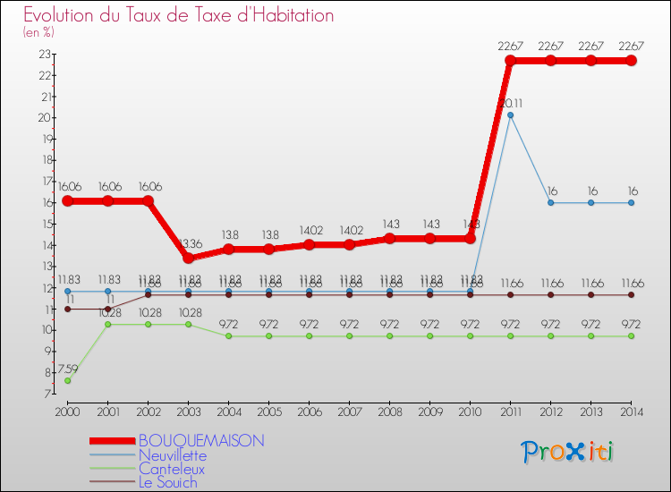 Evolution du taux de la taxe d'habitation pour BOUQUEMAISON et les communes proches de 2000 à 2014 Comparaison des taux de la taxe d'habitation pour BOUQUEMAISON et les communes voisines de 2000 à 2014
