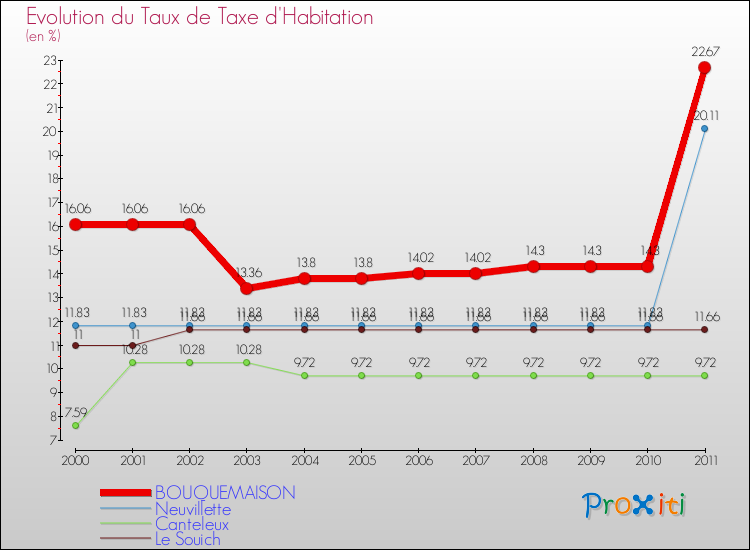 Evolution du taux de la taxe d'habitation pour BOUQUEMAISON et les communes proches Comparaison des taux de la taxe d'habitation pour BOUQUEMAISON et les communes voisines