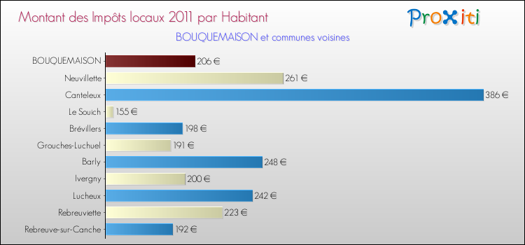 Montant des impôts locaux par Habitant pour BOUQUEMAISON et les communes proches Comparaison des impôts locaux par habitant pour BOUQUEMAISON et les communes voisines