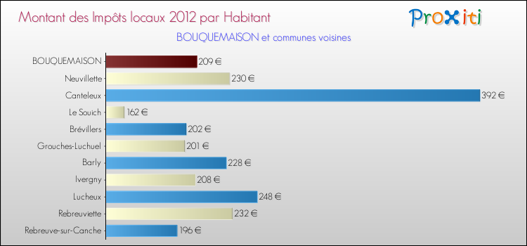 Montant des impôts locaux par Habitant pour BOUQUEMAISON et les communes proches Comparaison des impôts locaux par habitant pour BOUQUEMAISON et les communes voisines
