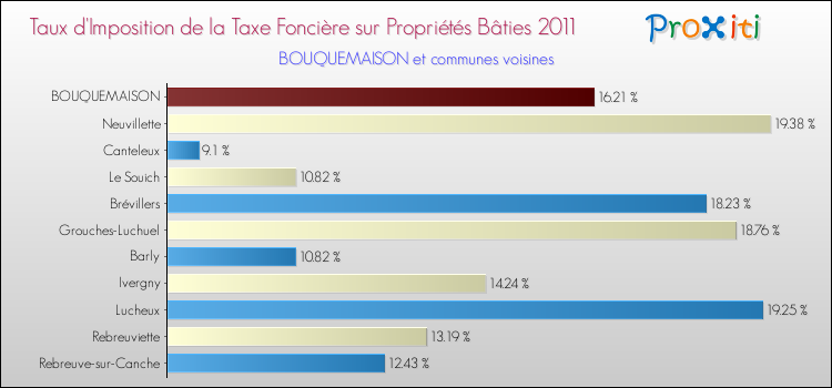 Taux d'imposition de la taxe foncière sur le bati 2011 pour BOUQUEMAISON et les communes proches Comparaison des taux d'imposition de la taxe foncière sur le bati 2011 pour BOUQUEMAISON et les communes voisines