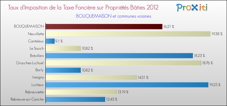 Taux d'imposition de la taxe foncière sur le bati 2012 pour BOUQUEMAISON et les communes proches Comparaison des taux d'imposition de la taxe foncière sur le bati 2012 pour BOUQUEMAISON et les communes voisines