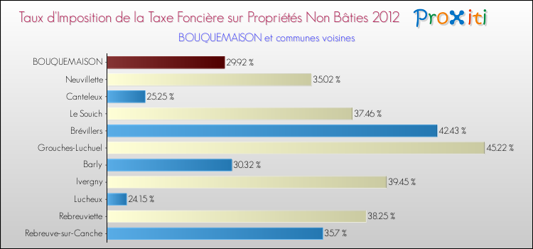 Taux d'imposition de la taxe foncière sur les immeubles et terrains non batis 2012 pour BOUQUEMAISON et les communes proches Comparaison des taux d'imposition de la taxe foncière sur les immeubles et terrains non batis 2012 pour BOUQUEMAISON et les communes voisines