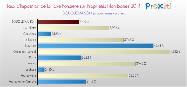 Taux d'imposition de la taxe foncière sur les immeubles et terrains non batis 2014 pour BOUQUEMAISON et les communes proches Comparaison des taux d'imposition de la taxe foncière sur les immeubles et terrains non batis 2014 pour BOUQUEMAISON et les communes voisines
