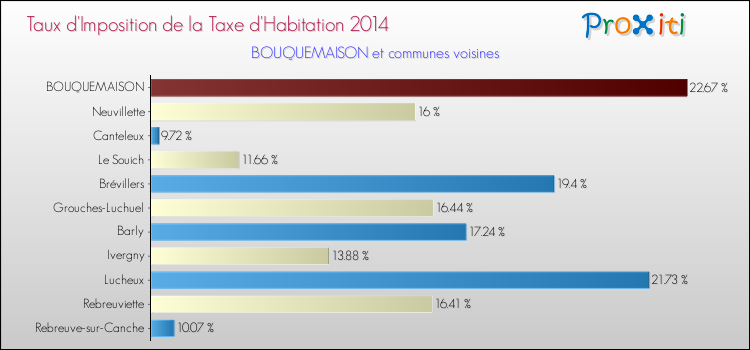 Taux d'imposition de la taxe d'habitation 2014 pour BOUQUEMAISON et les communes proches Comparaison des taux d'imposition de la taxe d'habitation 2014 pour BOUQUEMAISON et les communes voisines