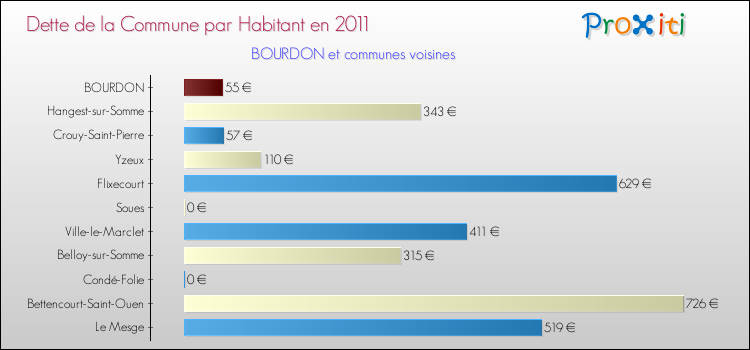 Dette par habitant de la commune en 2011 pour BOURDON et les communes proches Comparaison de la dette par habitant de la commune en 2011 pour BOURDON et les communes voisines