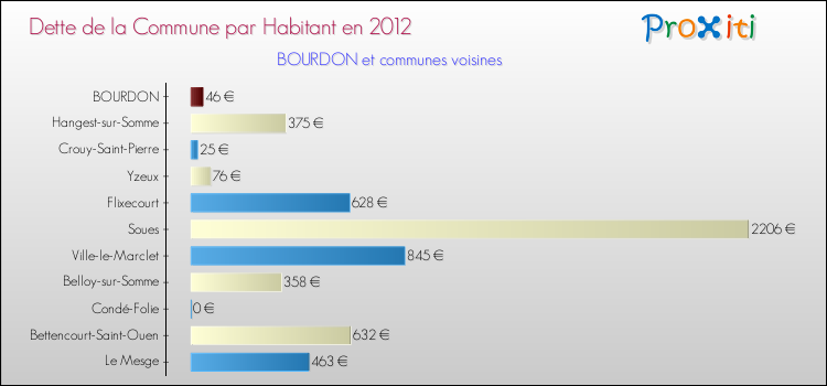 Dette par habitant de la commune en 2012 pour BOURDON et les communes proches Comparaison de la dette par habitant de la commune en 2012 pour BOURDON et les communes voisines