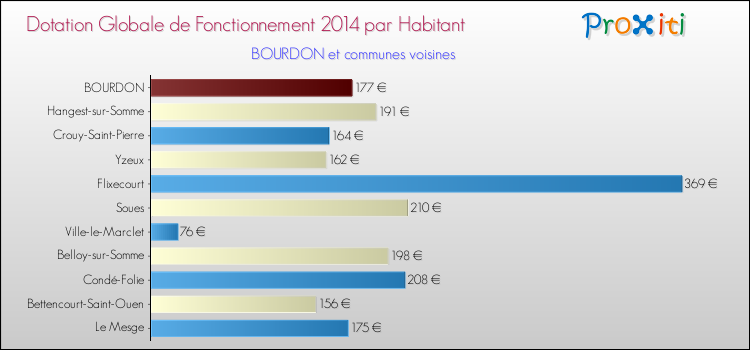 Montant des dotations globales de fonctionnement DGF par Habitant pour BOURDON et les communes proches en 2014. Comparaison des des dotations globales de fonctionnement DGF par habitant pour BOURDON et les communes voisines en 2014.
