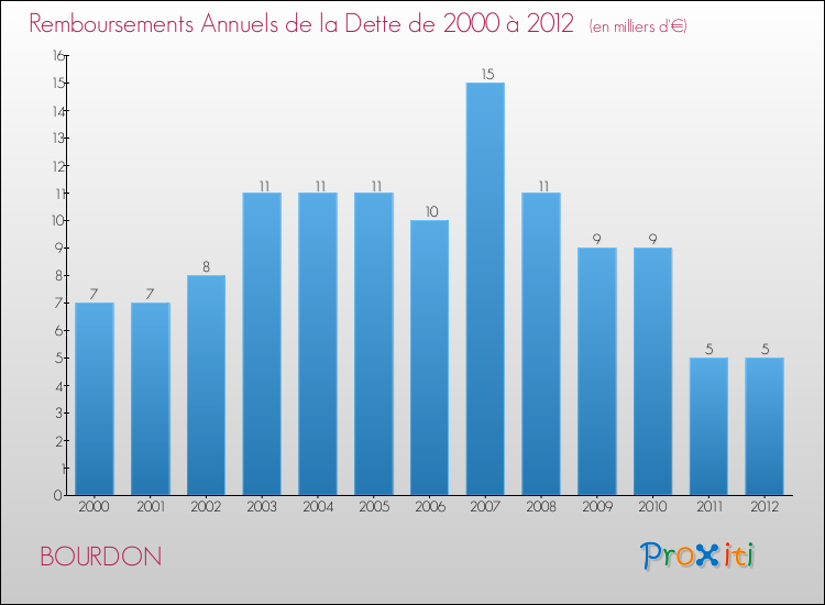 Evolution de l'annuité de la dette pour la commune de BOURDON de 2000 à 2012 Annuités de la dette pour BOURDON de 2000 à 2012