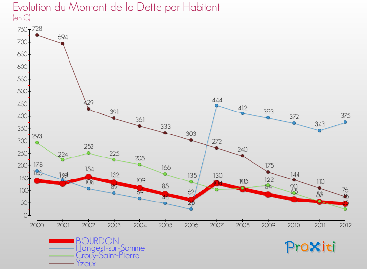 Evolution de la dette par habitant pour la commune de BOURDON et les communes proches de 2000 à 2012 Comparaison de la dette par habitant pour BOURDON et les communes voisines de 2000 à 2012