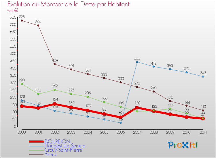 Evolution de la dette par habitant pour la commune de BOURDON et les communes proches Comparaison de la dette par habitant pour BOURDON et les communes voisines