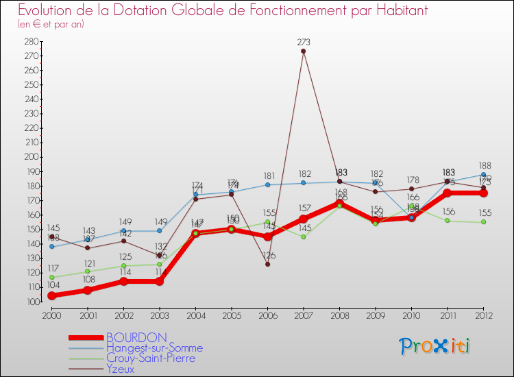 Evolution et montant de la dotation globale de fonctionnement par Habitant pour BOURDON et les communes proches Comparaison des dotations globales de fonctionnement par habitant pour BOURDON et les communes voisines