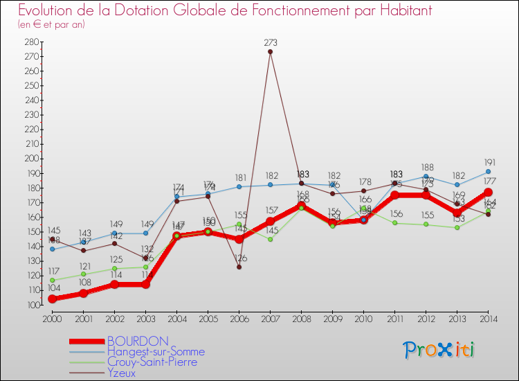 Evolution et montant de la dotation globale de fonctionnement par Habitant pour BOURDON et les communes proches de 2000 à 2014. Comparaison des dotations globales de fonctionnement par habitant pour BOURDON et les communes voisines de 2000 à 2014.