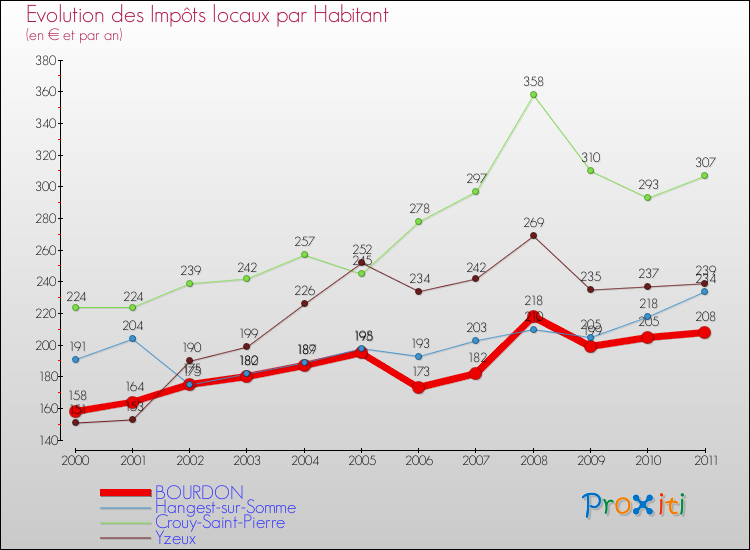 Evolution et montant des impôts locaux par Habitant pour BOURDON et les communes proches Comparaison des impôts locaux par habitant pour BOURDON et les communes voisines