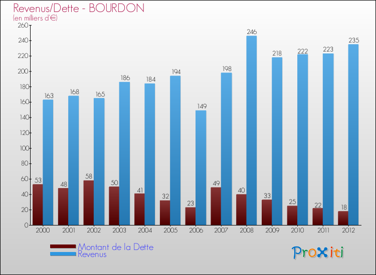 Evolution comparée de la dette et des revenus pour la commune de BOURDON de 2000 à 2012 Comparaison de la dette et des revenus pour BOURDON de 2000 à 2012