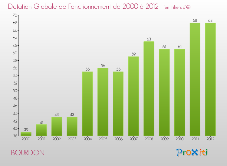 Evolution du montant de la Dotation Globale de Fonctionnement pour la commune de BOURDON de 2000 à 2012 Evolution du montant de la Dotation Globale de Fonctionnement pour BOURDON de 2000 à 2012