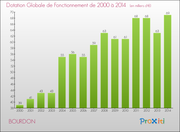Evolution du montant de la Dotation Globale de Fonctionnement pour la commune de BOURDON de 2000 à 2014 Evolution du montant de la Dotation Globale de Fonctionnement pour BOURDON de 2000 à 2014