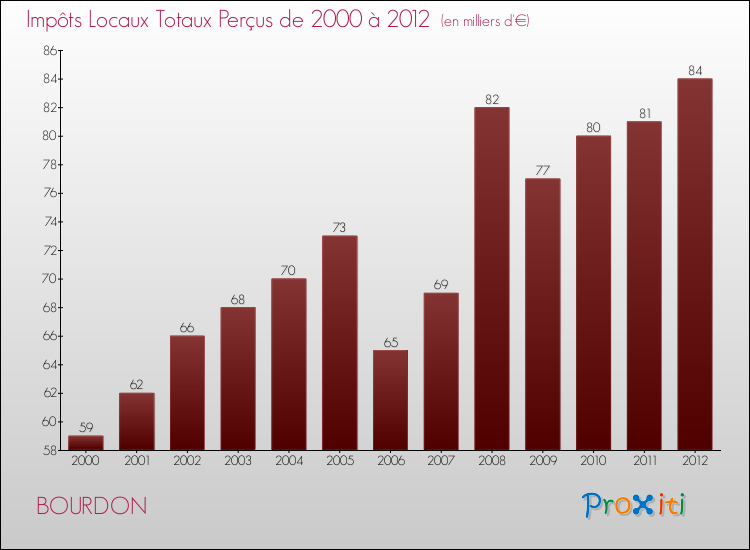 Evolution des Impôts Locaux pour la commune de BOURDON de 2000 à 2012 Evolution des Impôts Locaux pour BOURDON de 2000 à 2012